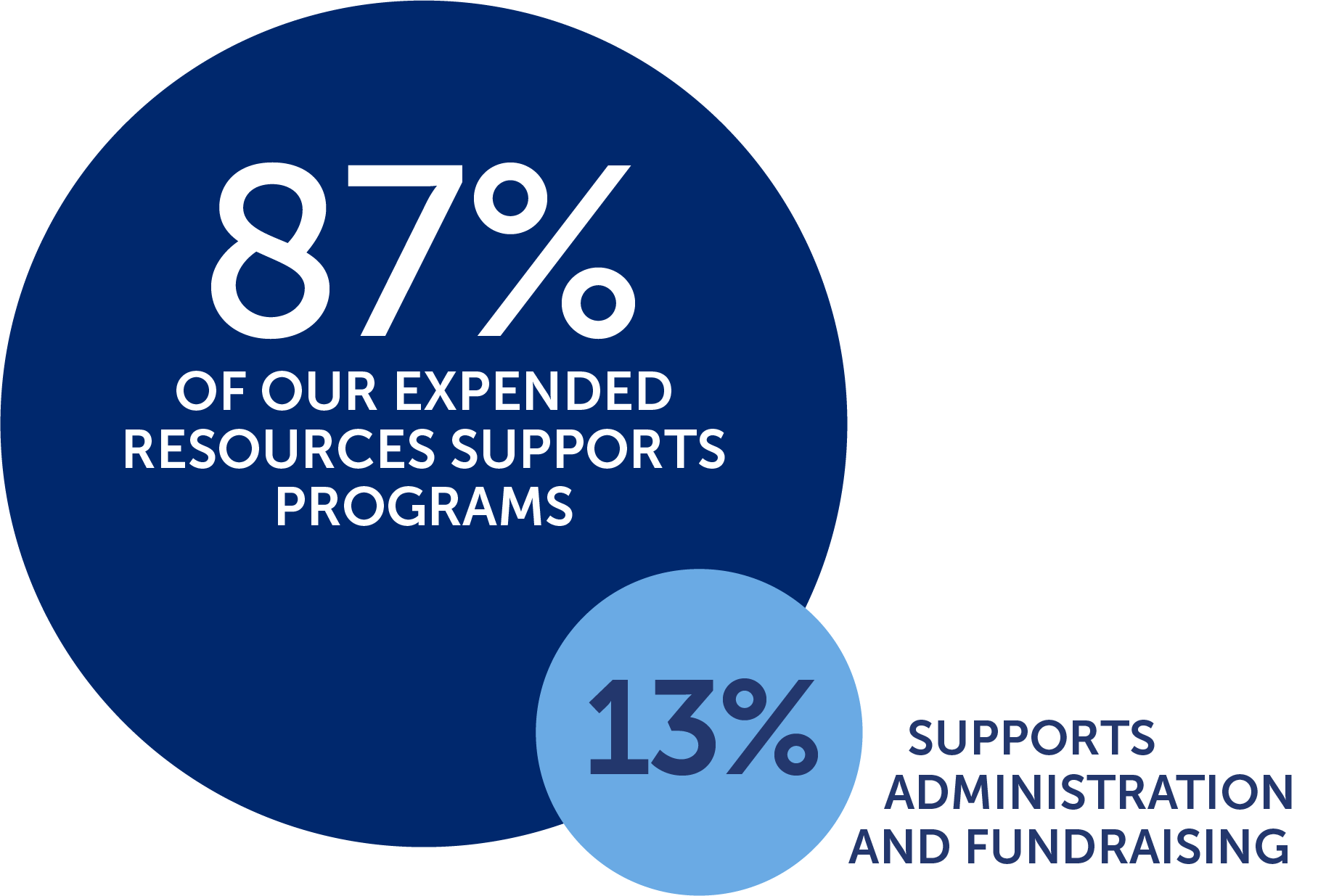 87 percent of our expended resources supports programs, 13 percent supports administration and fundraising