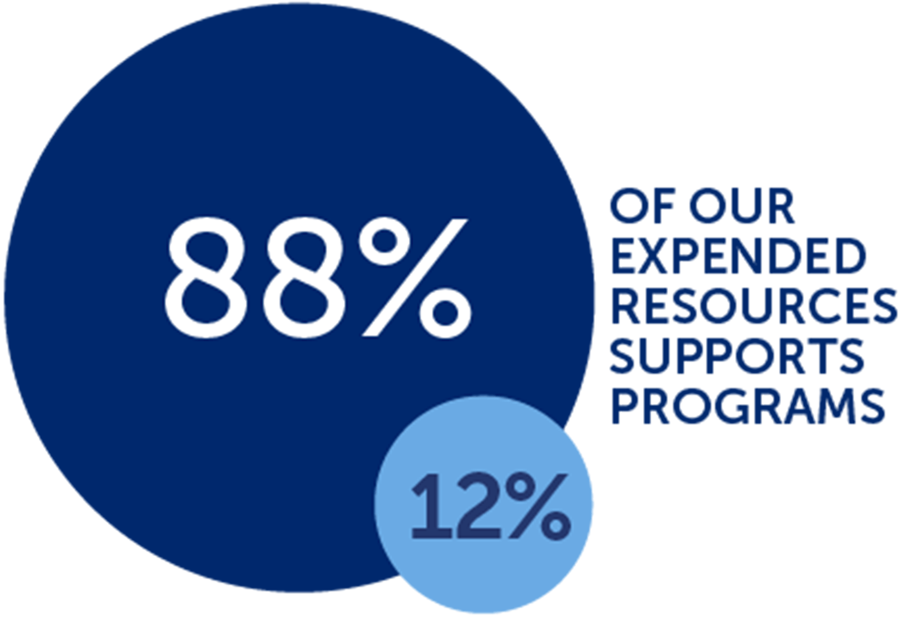 87% of our expended resources supports programs. 13% supports administration and fundraising.